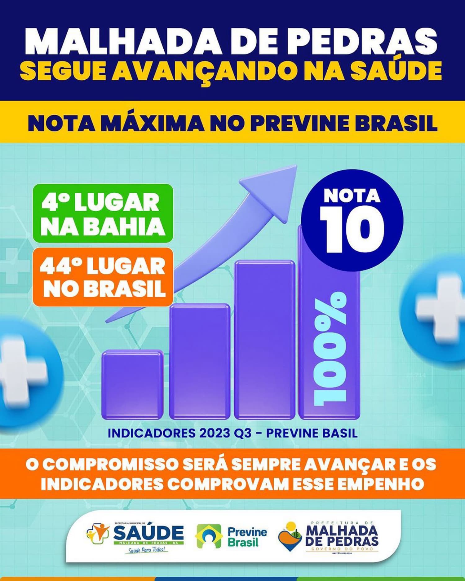 Malhada de Pedras segue sendo destaque em saúde na Bahia e no Brasil, nota máxima no Previne Brasil.📈↗️